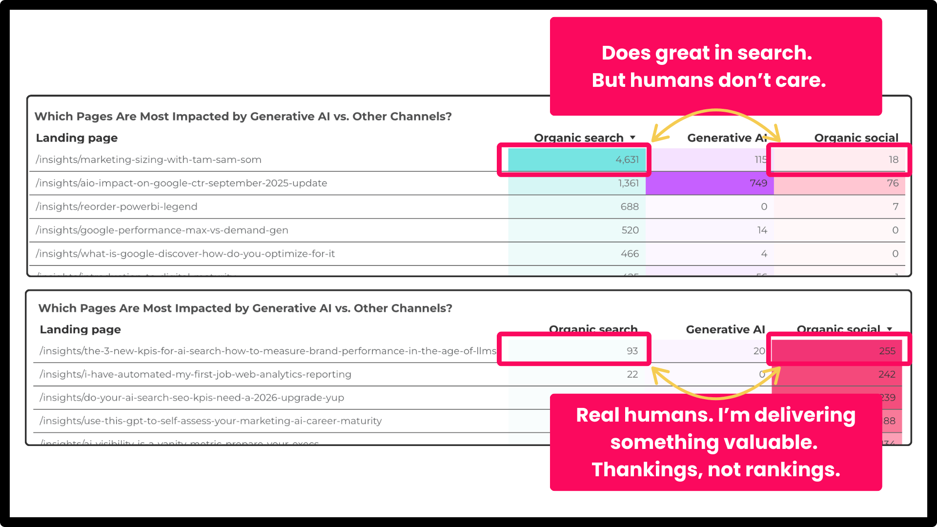 Compare Human & Search Value
